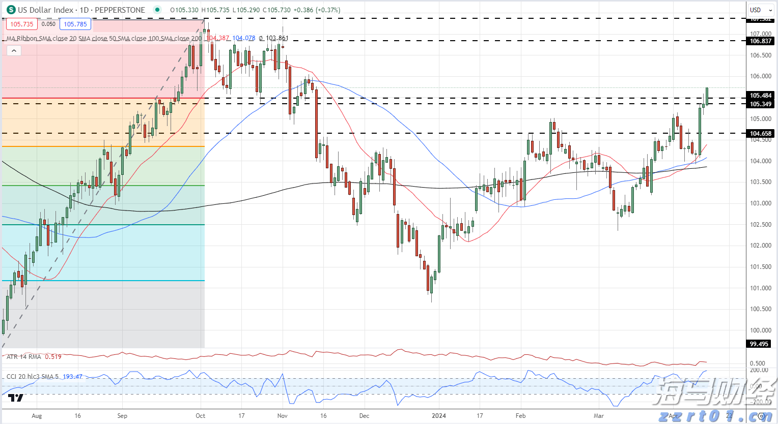 旅游消费韧性支撑营收 万事达卡(MA.US)二季度盈利超预期